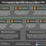 Real estate development process