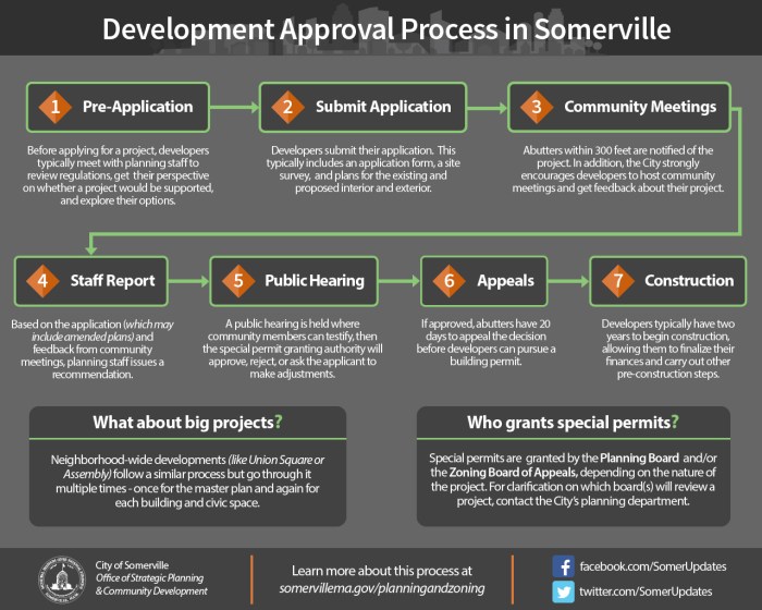 Real estate development process